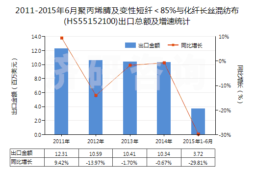 2011-2015年6月聚丙烯腈及變性短纖＜85%與化纖長絲混紡布(HS55152100)出口總額及增速統(tǒng)計